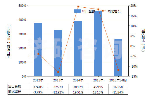2012-2016年8月中國(guó)碳酸鈉(純堿)(HS28362000)出口總額及增速統(tǒng)計(jì)